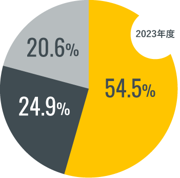 〈2023年度〉同行避難：54.5%、同伴避難：24.9%、わからない：20.6%〈2022年度〉同行避難：51.9%、同伴避難：27.3%、わからない：20.8%