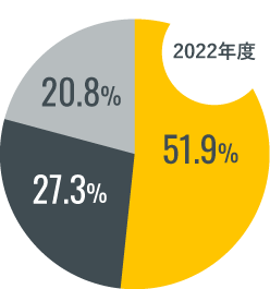 〈2023年度〉同行避難：54.5%、同伴避難：24.9%、わからない：20.6%〈2022年度〉同行避難：51.9%、同伴避難：27.3%、わからない：20.8%